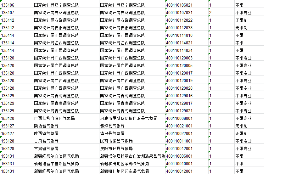 2019國家公務(wù)員考試不限專業(yè)職位僅占1.2% 2019國家公務(wù)員考試不限專業(yè)職位僅占1.2%