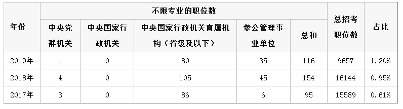2019國家公務(wù)員考試不限專業(yè)職位僅占1.2% 2019國家公務(wù)員考試不限專業(yè)職位僅占1.2%