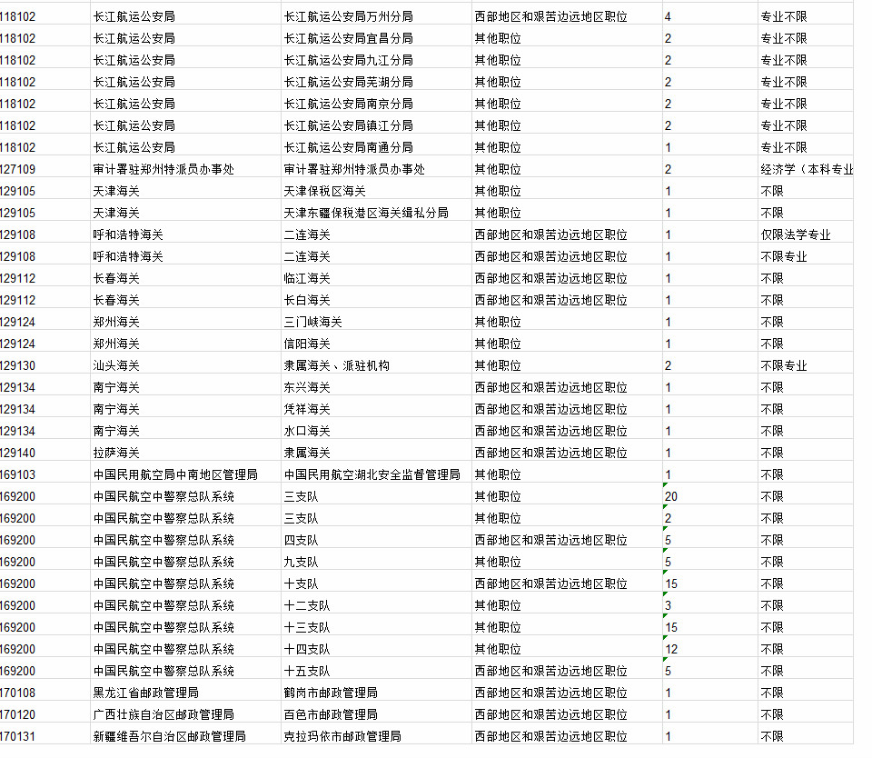 2019國家公務(wù)員考試不限專業(yè)職位僅占1.2% 2019國家公務(wù)員考試不限專業(yè)職位僅占1.2%