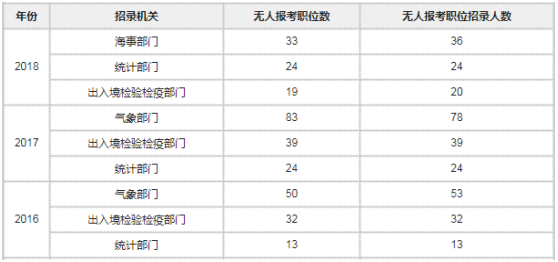 2016-2018年度國考無人報考人數(shù)最多三大系統(tǒng)對比表
