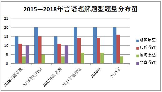 2015-2018言語理解題型題量分布