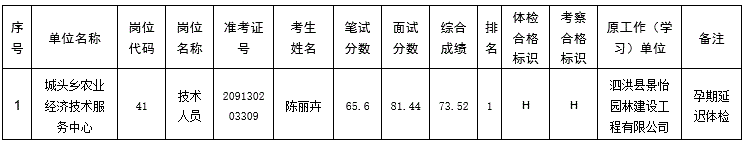 擬聘用人員名單