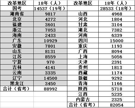 改革地區(qū)公務(wù)員招錄情況