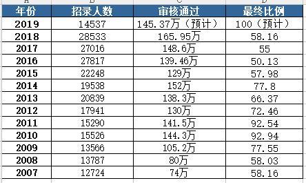 公務(wù)員招錄