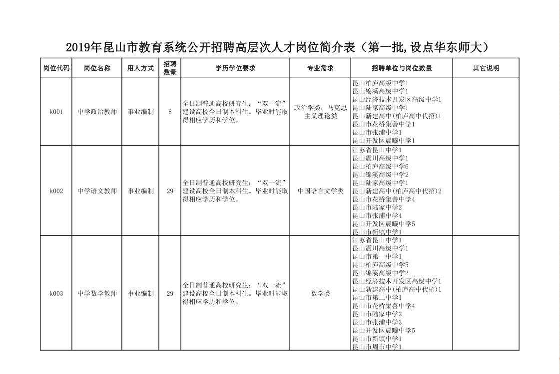 2019年昆山市教育系統(tǒng)公開招聘高層次人才崗位簡介表(第一批,設點華東師大)