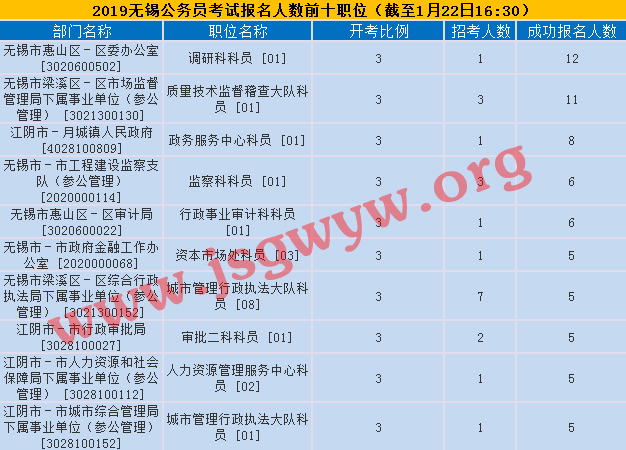 2019無錫報名人數(shù)前十職位