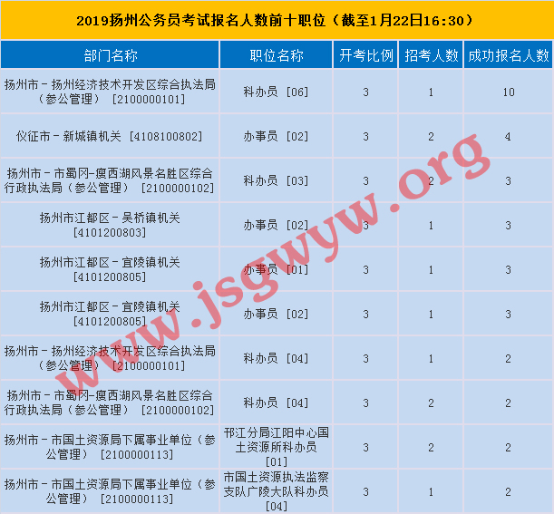2019揚(yáng)州公務(wù)員考試報(bào)名人數(shù)前十