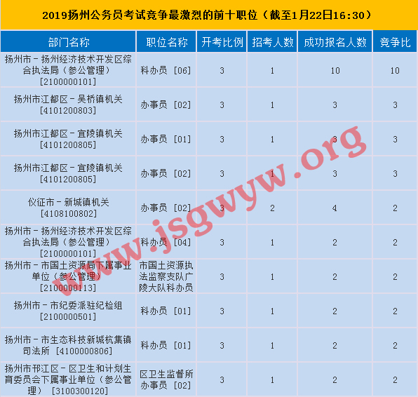 2019揚(yáng)州公務(wù)員競爭最激烈前十職位