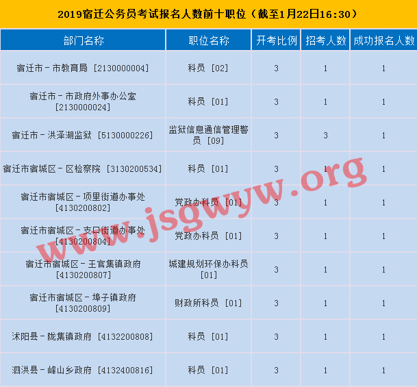 2019宿遷公務(wù)員報名人數(shù)前十