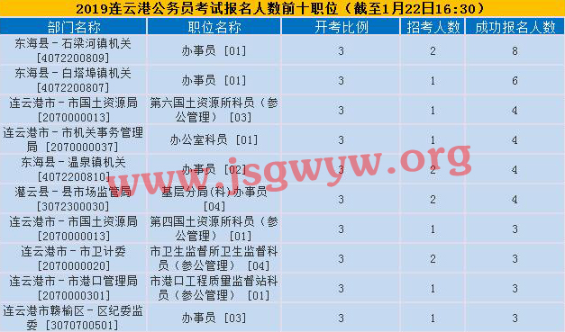 2019連云港報名人數(shù)前十