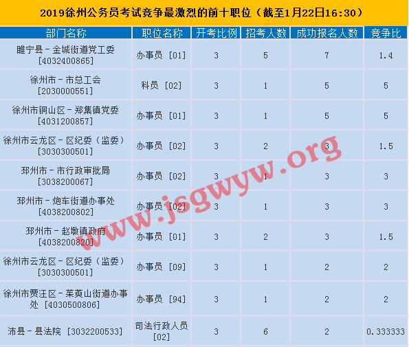 2019徐州公務(wù)員競(jìng)爭(zhēng)最激烈前十