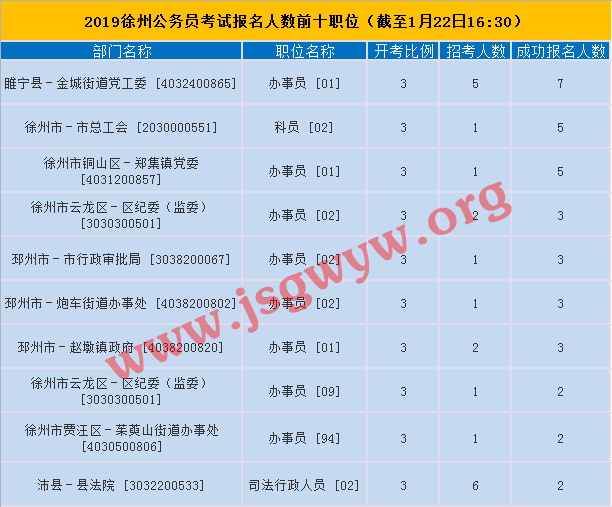 2019徐州公務(wù)員報(bào)名人數(shù)前十