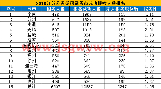 江蘇各市報名人數(shù)