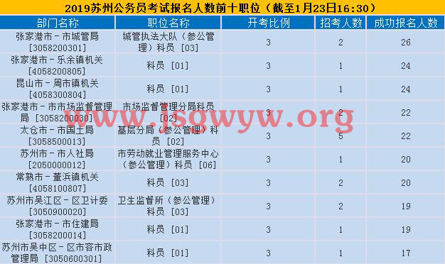 蘇州報名人數(shù)前十