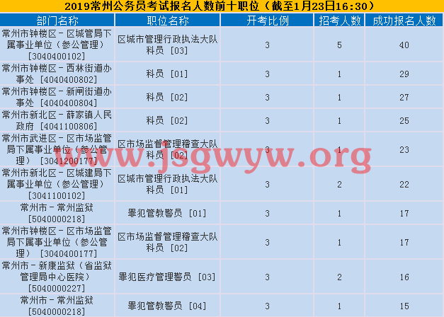 常州報名人數(shù)前十