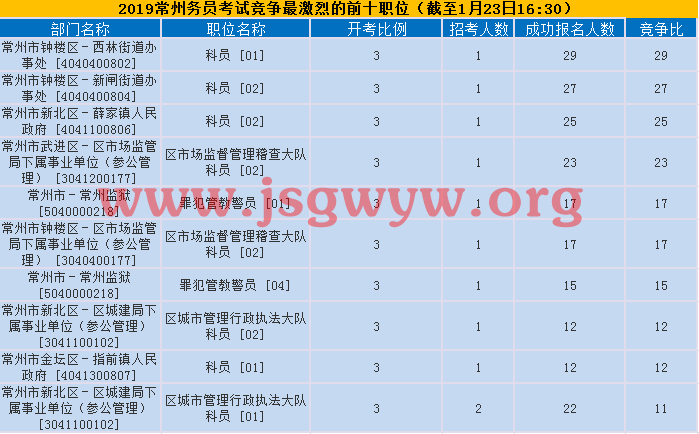 常州競爭比前十