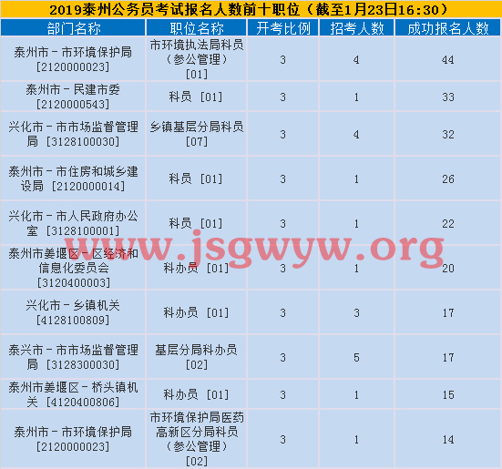 泰州報名人數(shù)前十
