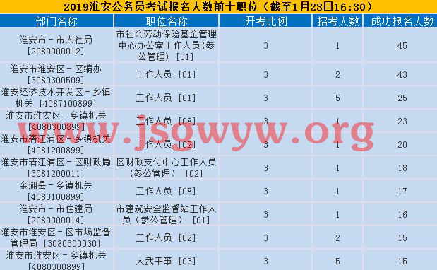 淮安報名人數(shù)前十