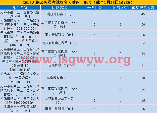 無(wú)錫報(bào)名人數(shù)前十