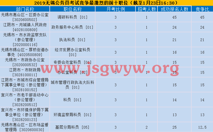 無(wú)錫競(jìng)爭(zhēng)比最激烈前十