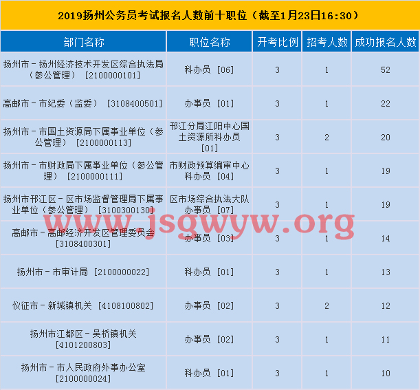 揚州報名人數(shù)前十