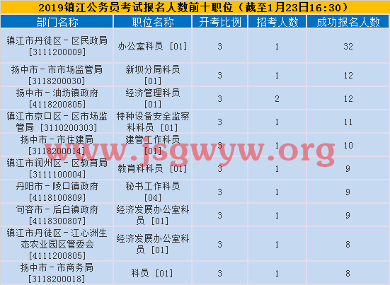 鎮(zhèn)江報名人數(shù)前十