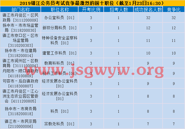 鎮(zhèn)江競爭最激烈前十
