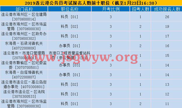 連云港報名人數(shù)前十