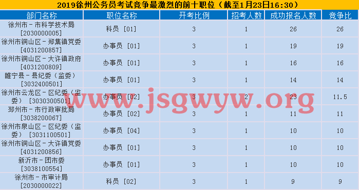 徐州競(jìng)爭(zhēng)最激烈前十