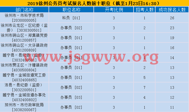 徐州報(bào)名人數(shù)前十