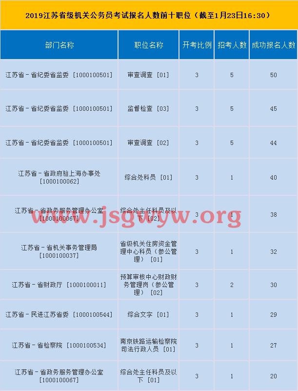 省直機關(guān)報名人數(shù)前十