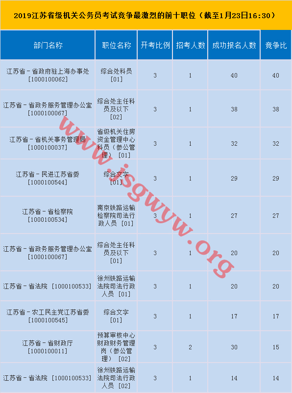 省直機關(guān)競爭最激烈前十