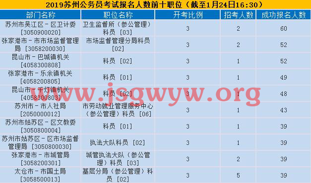 蘇州報(bào)名人數(shù)前十