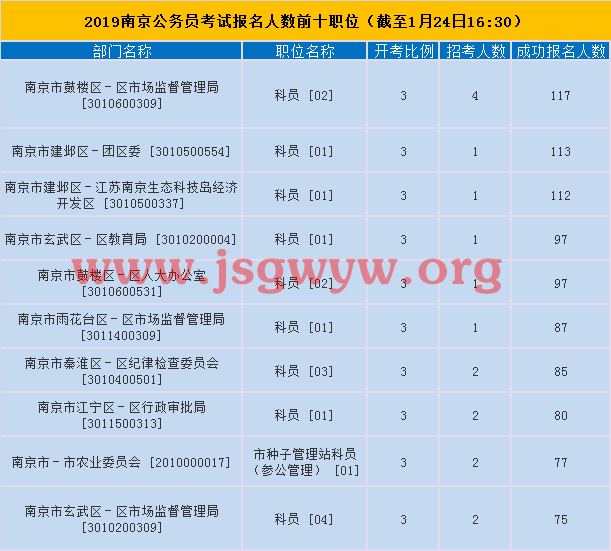 南京報(bào)名人數(shù)前十