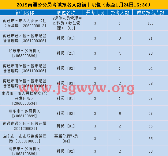 南通市報名人數(shù)前十