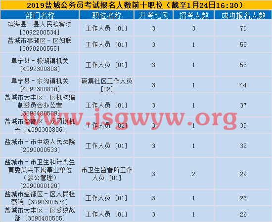 鹽城報(bào)名人數(shù)前十