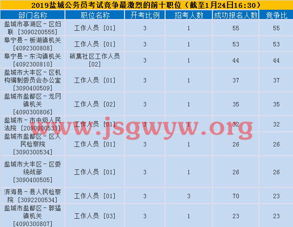 鹽城競爭激烈前十
