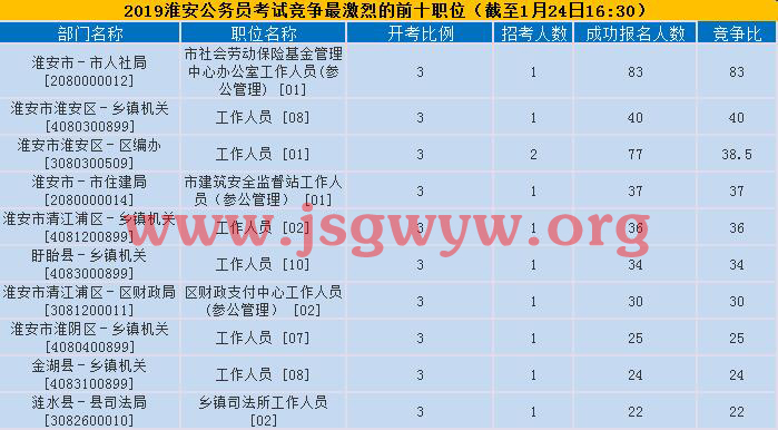 淮安競(jìng)爭(zhēng)比前十