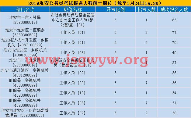 淮安報(bào)名人數(shù)前十