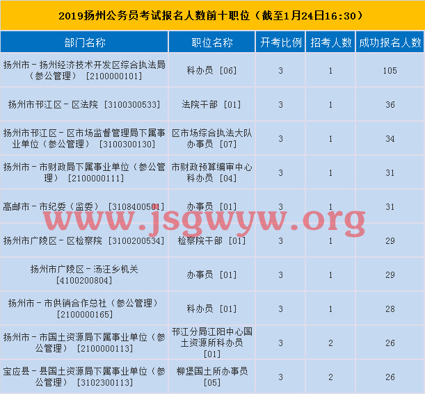 揚(yáng)州報名前十
