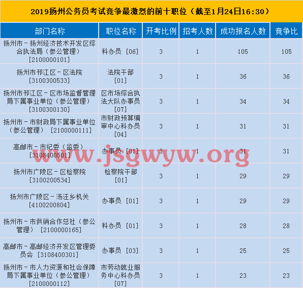 揚(yáng)州競爭前十