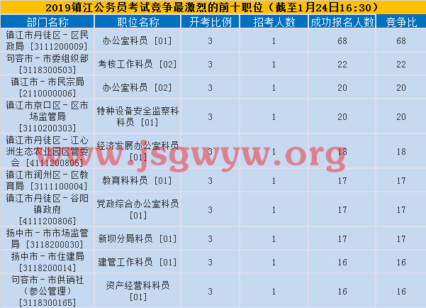 鎮(zhèn)江競爭最激烈前十
