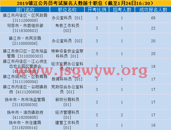 鎮(zhèn)江報名人數(shù)前十