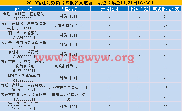 宿遷報考人數(shù)前十