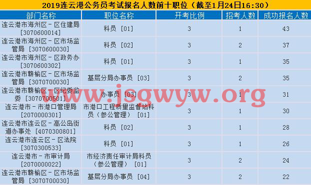 連云港報名人數(shù)前十