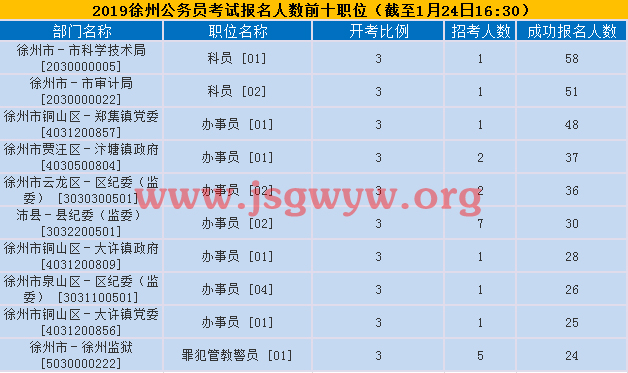徐州報(bào)名人數(shù)前十