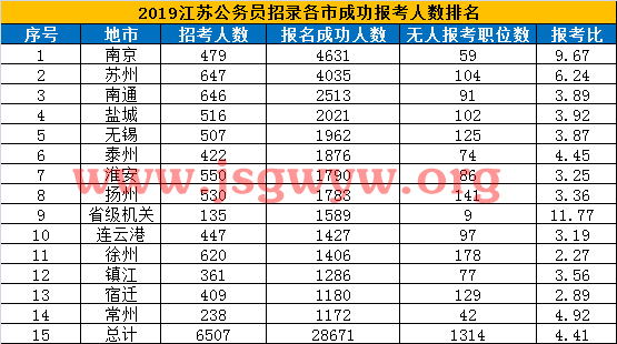 各地報(bào)名人數(shù)匯總