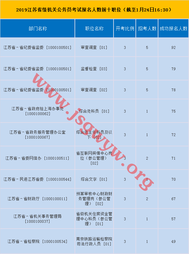省直報考人數(shù)前十
