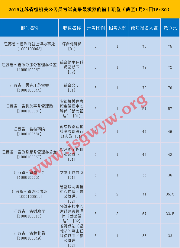 省直競爭前十