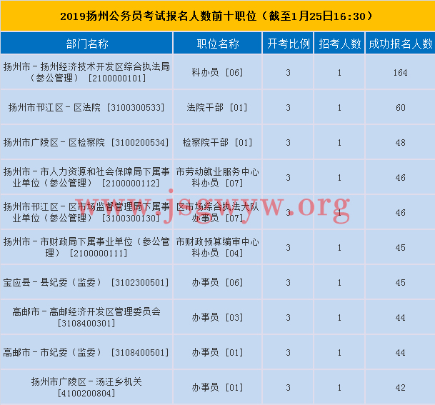 揚(yáng)州報(bào)名人數(shù)前十